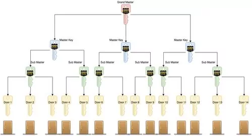 Master Key System